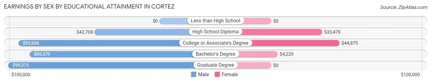 Earnings by Sex by Educational Attainment in Cortez