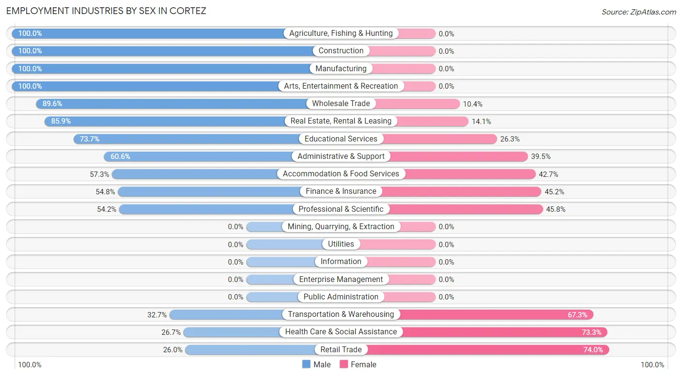 Employment Industries by Sex in Cortez