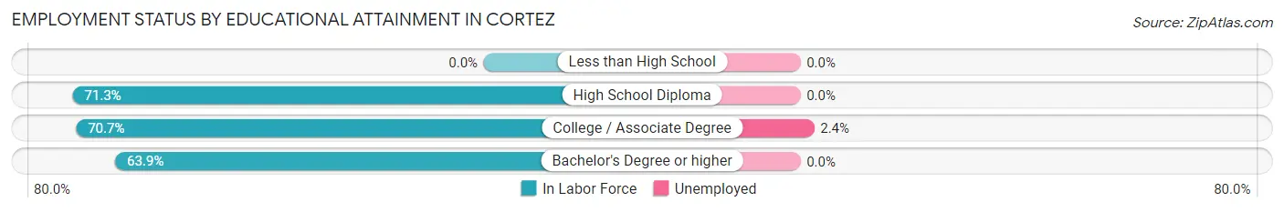 Employment Status by Educational Attainment in Cortez