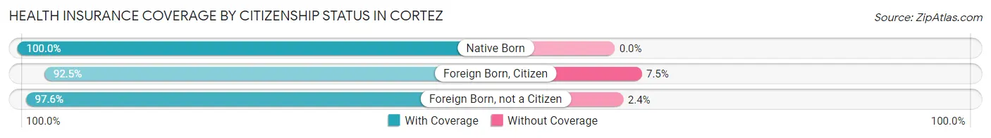 Health Insurance Coverage by Citizenship Status in Cortez
