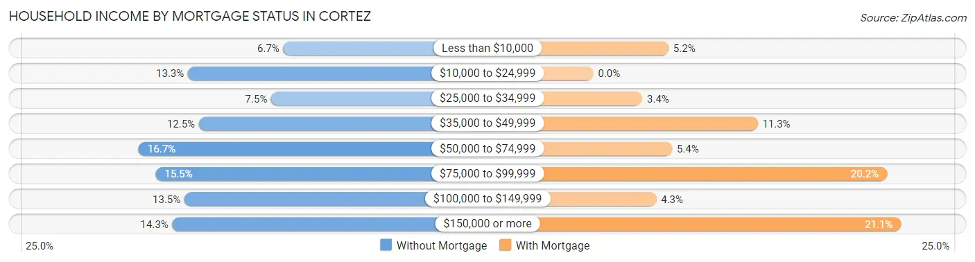 Household Income by Mortgage Status in Cortez