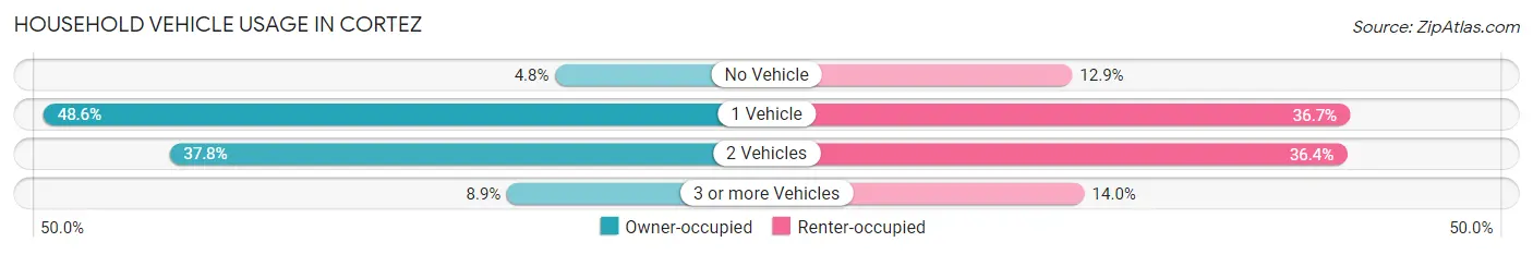 Household Vehicle Usage in Cortez