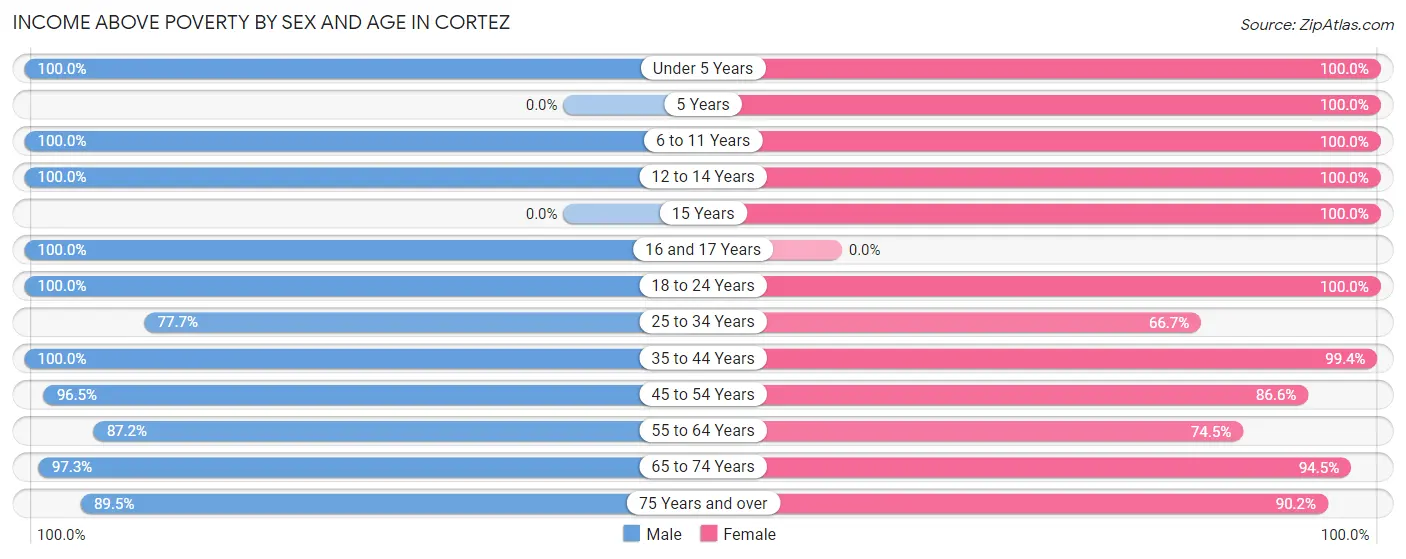Income Above Poverty by Sex and Age in Cortez