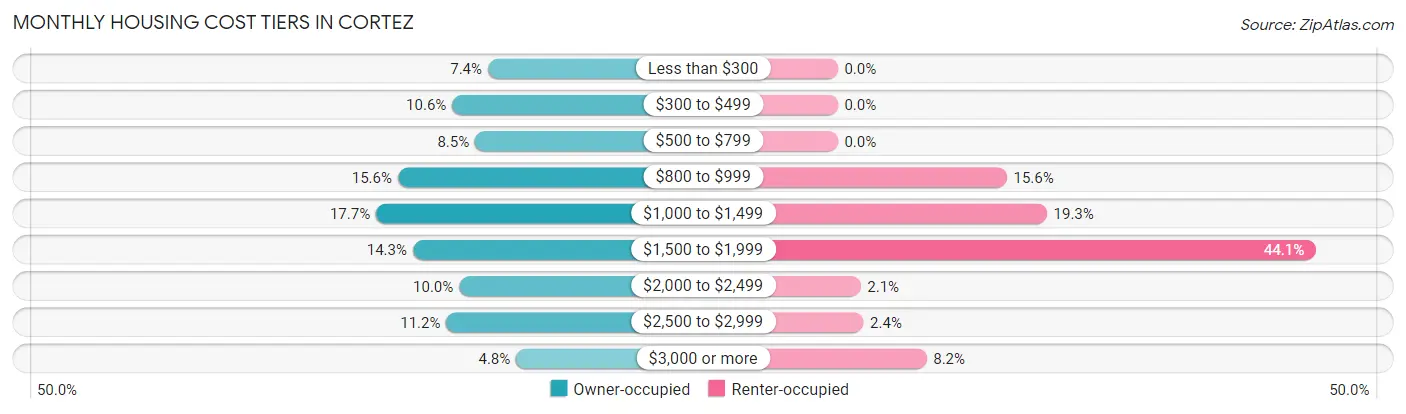Monthly Housing Cost Tiers in Cortez
