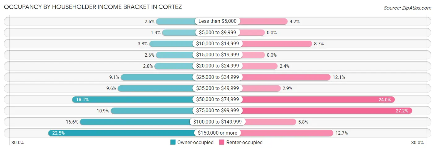 Occupancy by Householder Income Bracket in Cortez