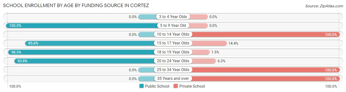 School Enrollment by Age by Funding Source in Cortez