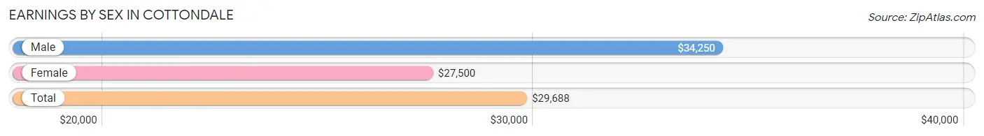 Earnings by Sex in Cottondale