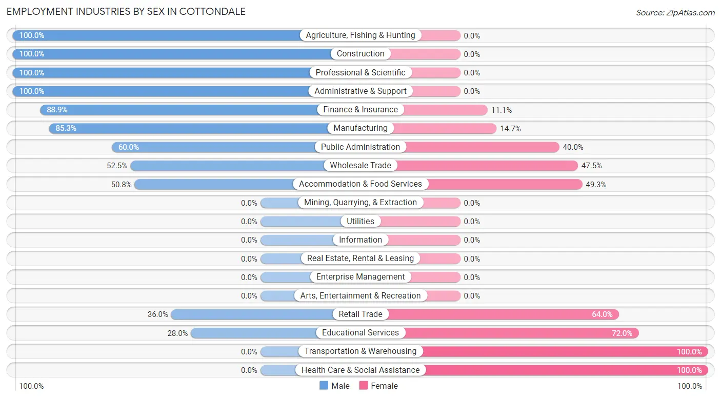 Employment Industries by Sex in Cottondale