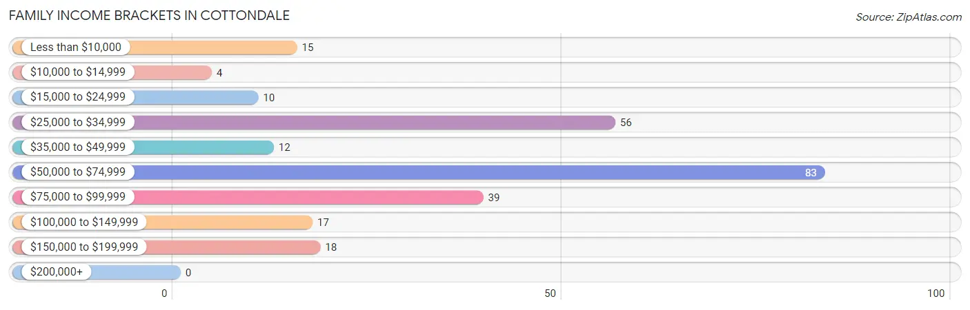 Family Income Brackets in Cottondale