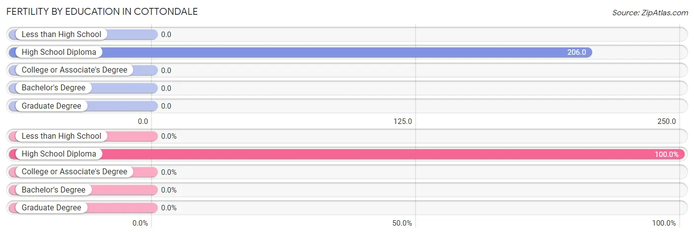 Female Fertility by Education Attainment in Cottondale