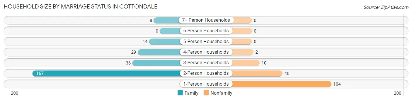 Household Size by Marriage Status in Cottondale