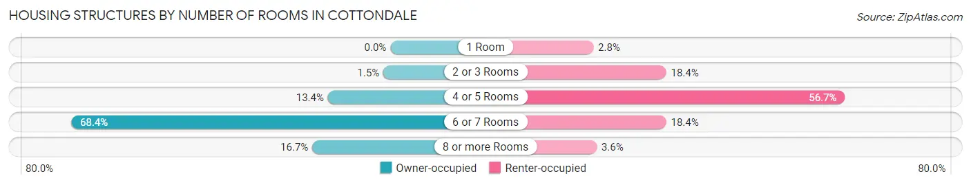 Housing Structures by Number of Rooms in Cottondale