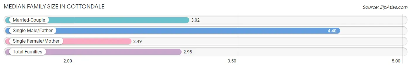 Median Family Size in Cottondale