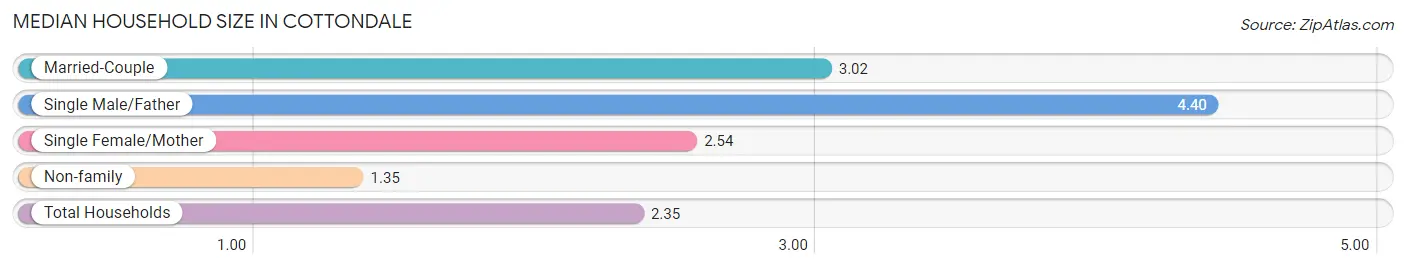 Median Household Size in Cottondale