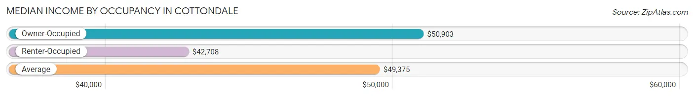 Median Income by Occupancy in Cottondale