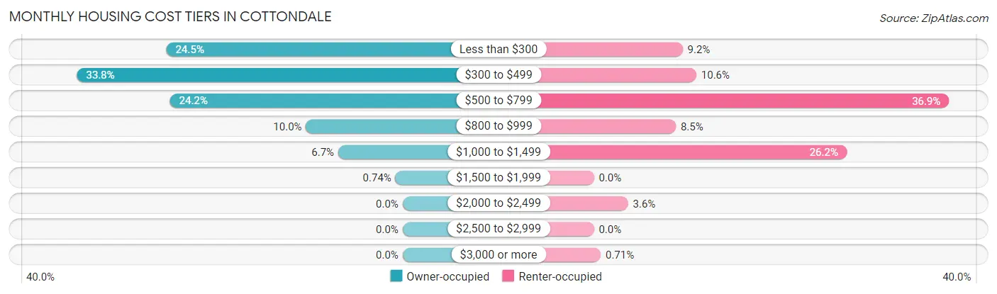 Monthly Housing Cost Tiers in Cottondale