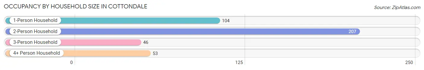 Occupancy by Household Size in Cottondale