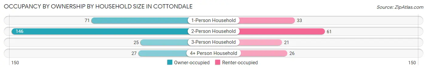 Occupancy by Ownership by Household Size in Cottondale