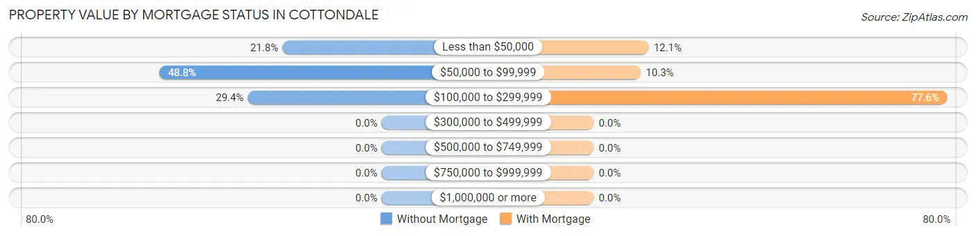 Property Value by Mortgage Status in Cottondale