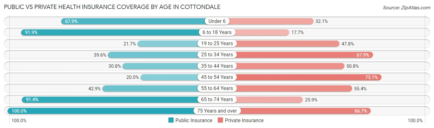 Public vs Private Health Insurance Coverage by Age in Cottondale