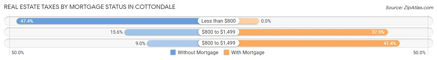 Real Estate Taxes by Mortgage Status in Cottondale