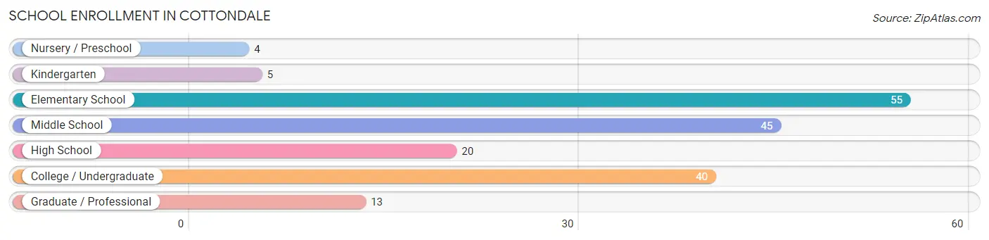 School Enrollment in Cottondale