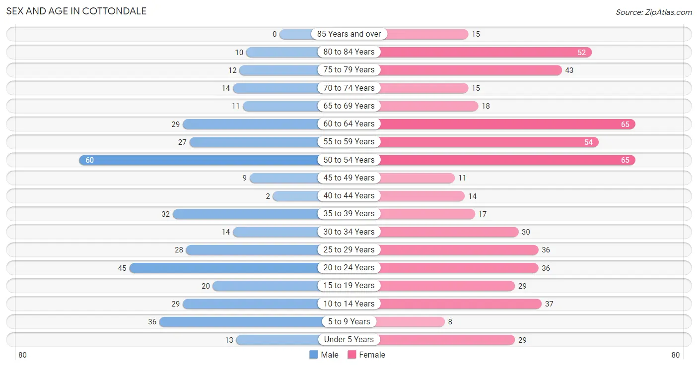 Sex and Age in Cottondale