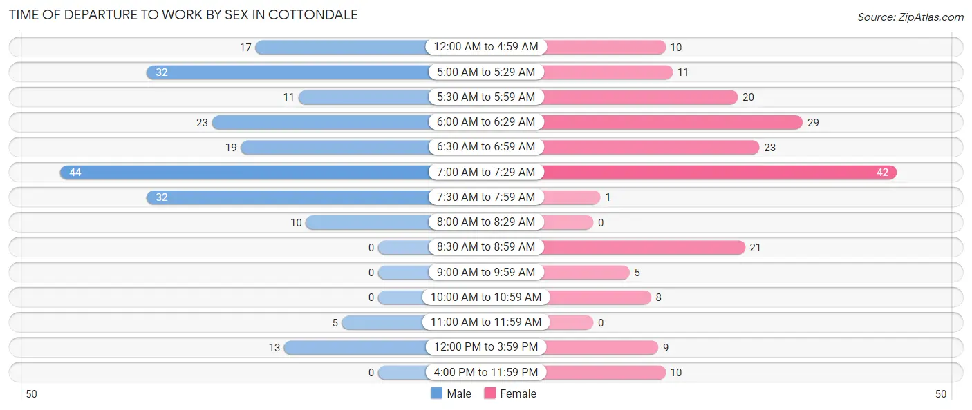 Time of Departure to Work by Sex in Cottondale