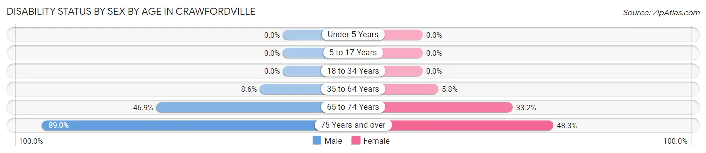 Disability Status by Sex by Age in Crawfordville