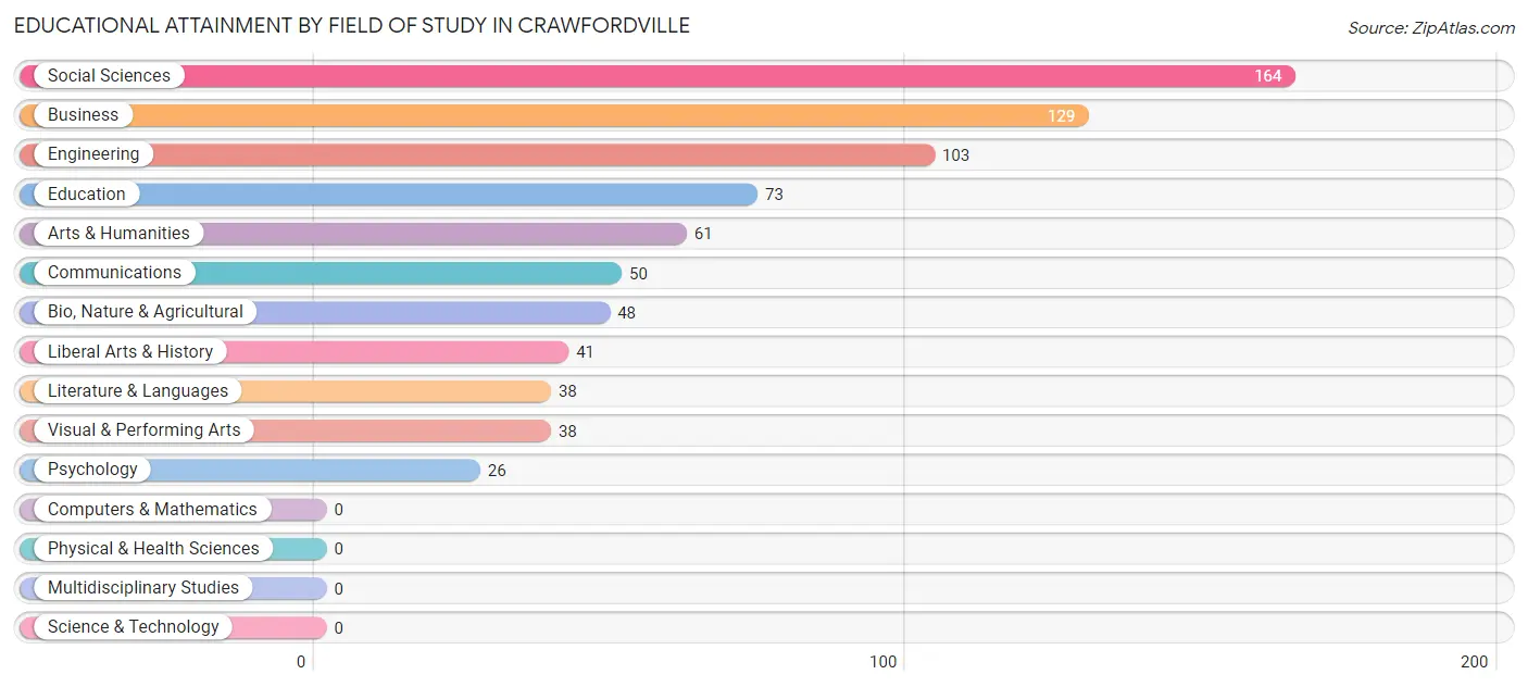 Educational Attainment by Field of Study in Crawfordville