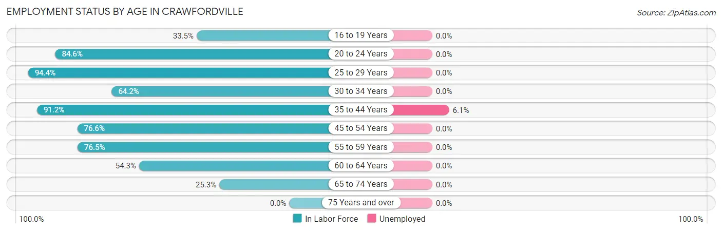 Employment Status by Age in Crawfordville