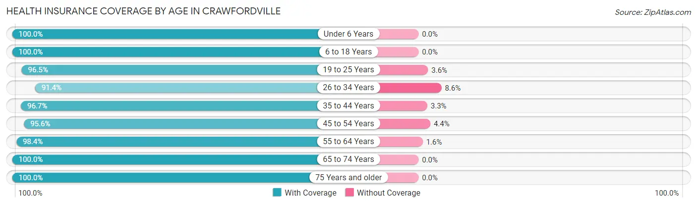 Health Insurance Coverage by Age in Crawfordville