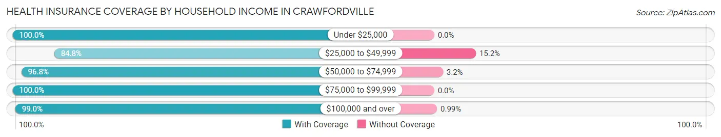 Health Insurance Coverage by Household Income in Crawfordville