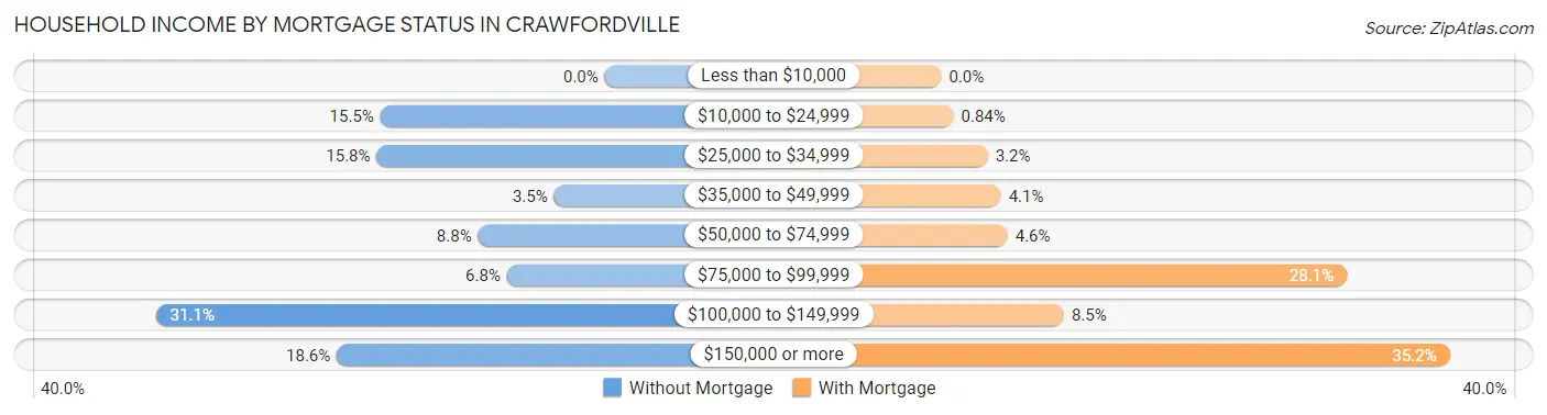 Household Income by Mortgage Status in Crawfordville