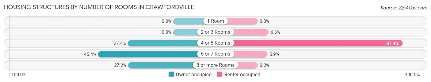Housing Structures by Number of Rooms in Crawfordville