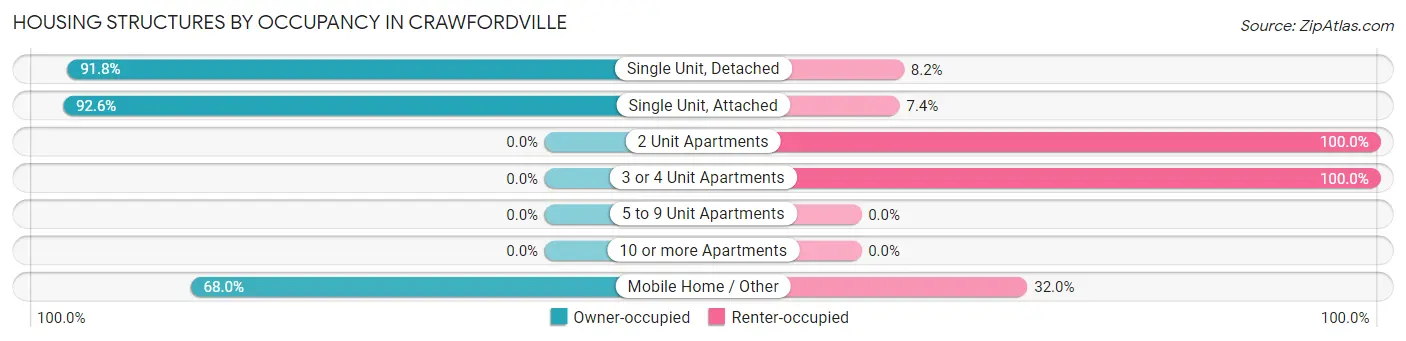 Housing Structures by Occupancy in Crawfordville