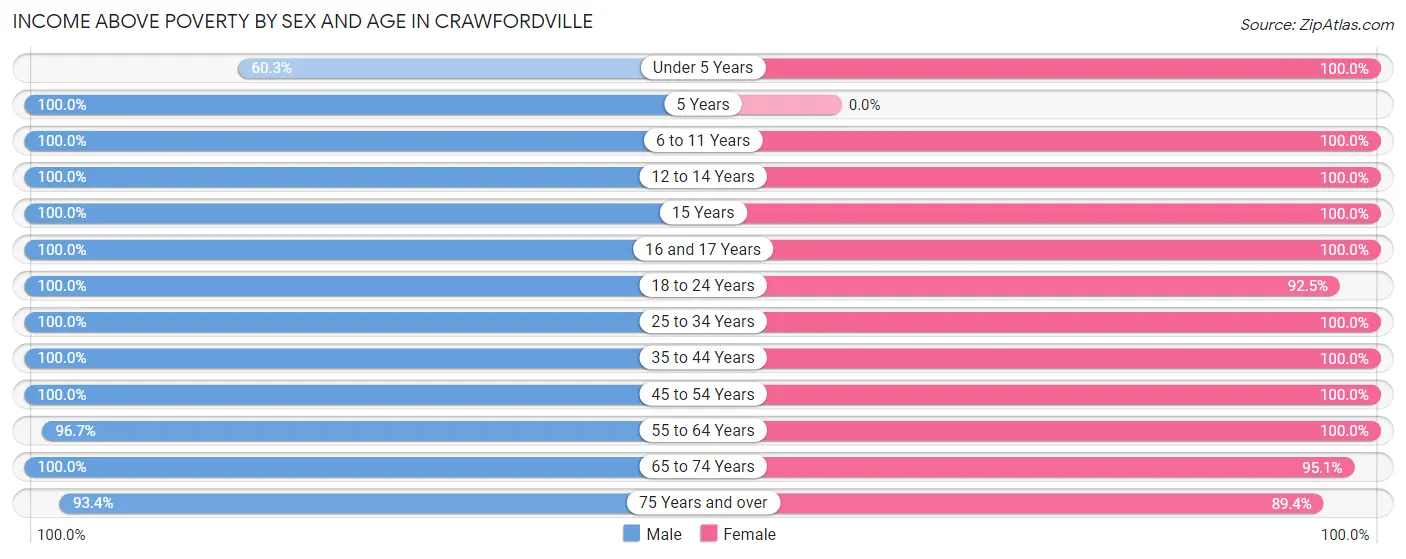 Income Above Poverty by Sex and Age in Crawfordville