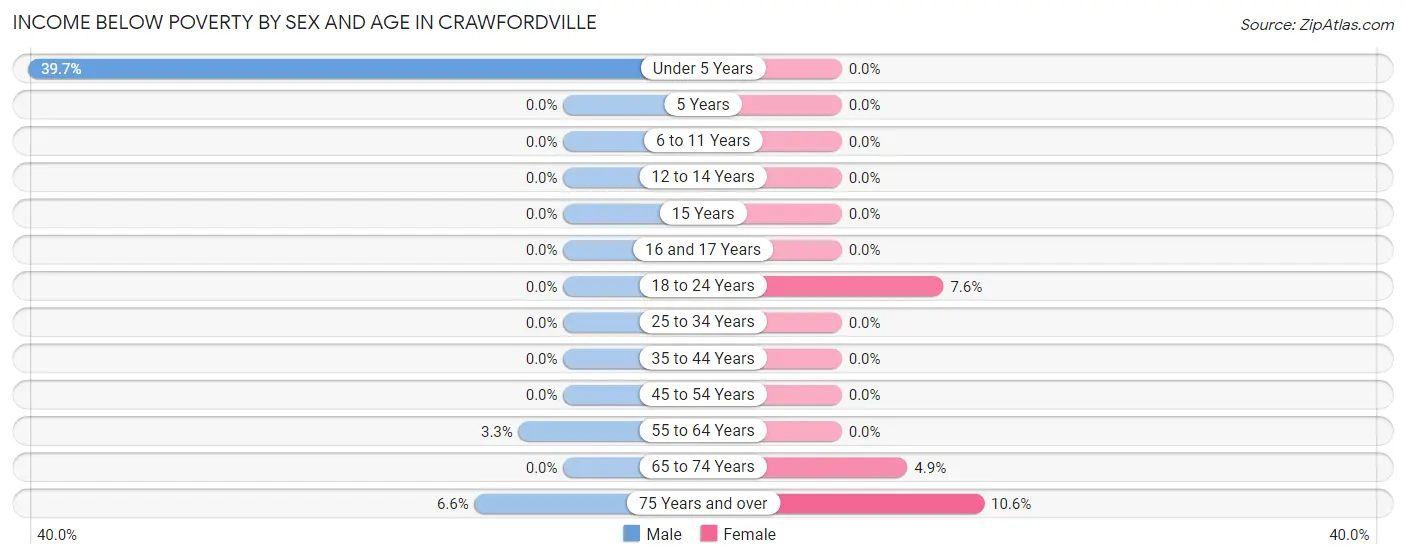 Income Below Poverty by Sex and Age in Crawfordville