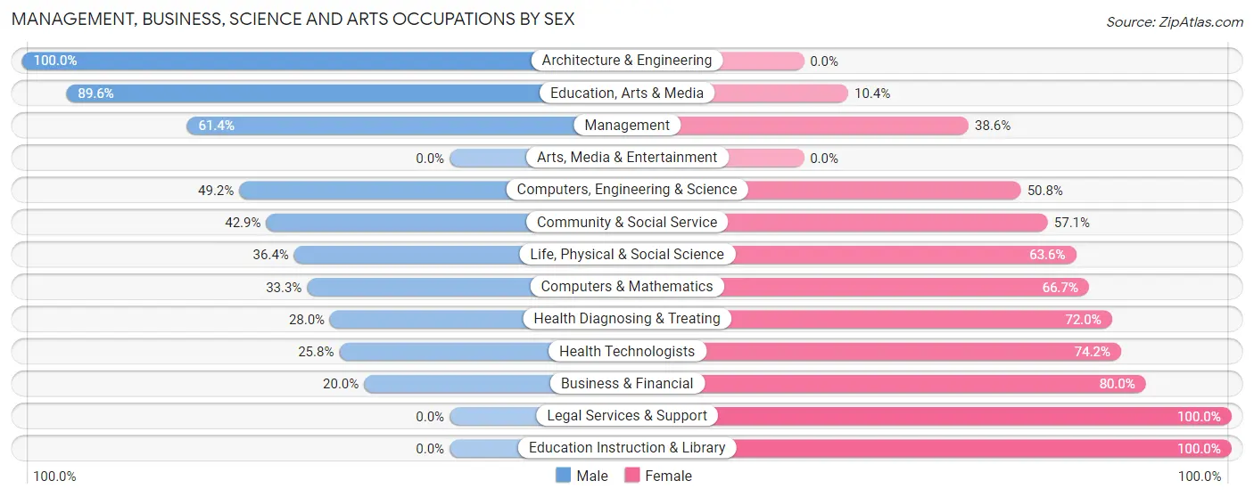Management, Business, Science and Arts Occupations by Sex in Crawfordville