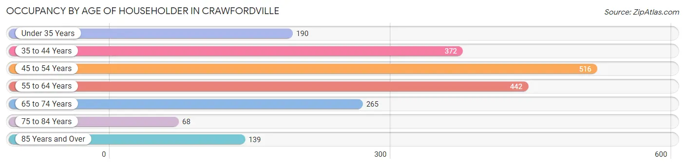 Occupancy by Age of Householder in Crawfordville