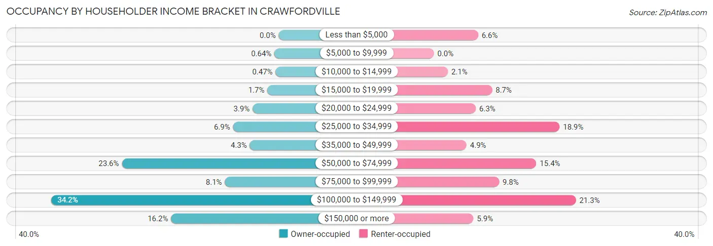 Occupancy by Householder Income Bracket in Crawfordville