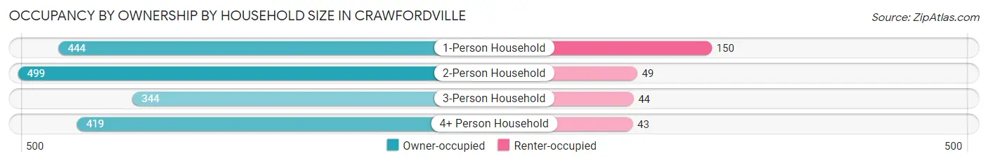 Occupancy by Ownership by Household Size in Crawfordville