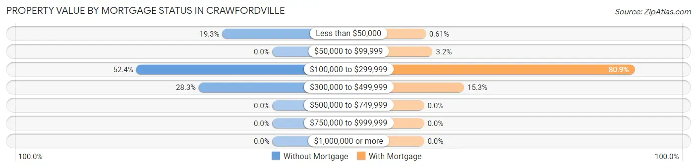 Property Value by Mortgage Status in Crawfordville