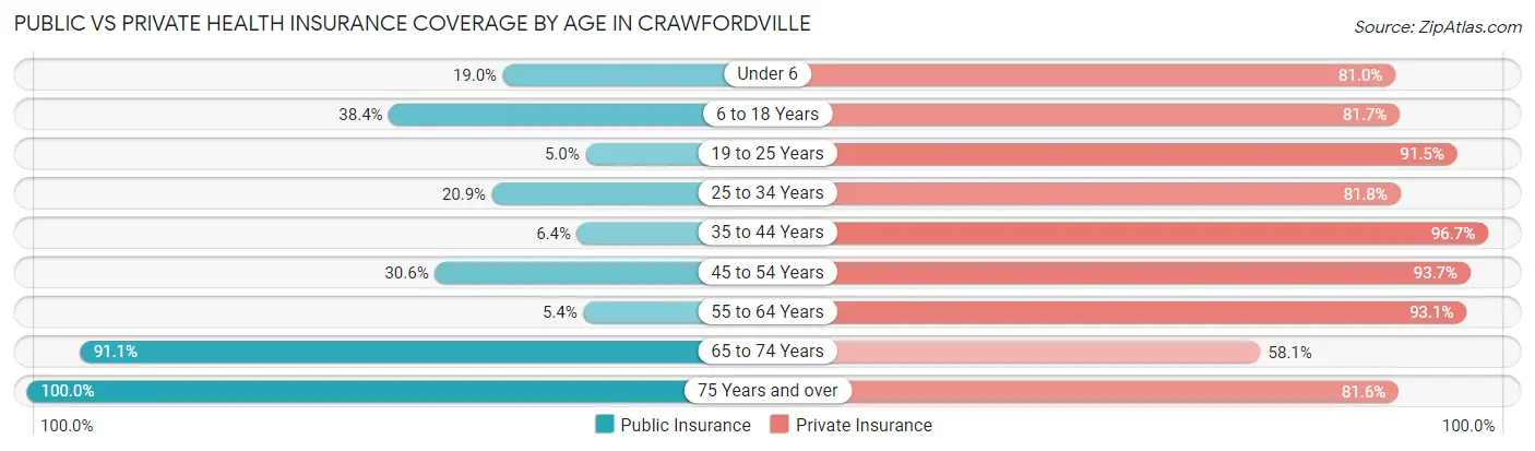 Public vs Private Health Insurance Coverage by Age in Crawfordville