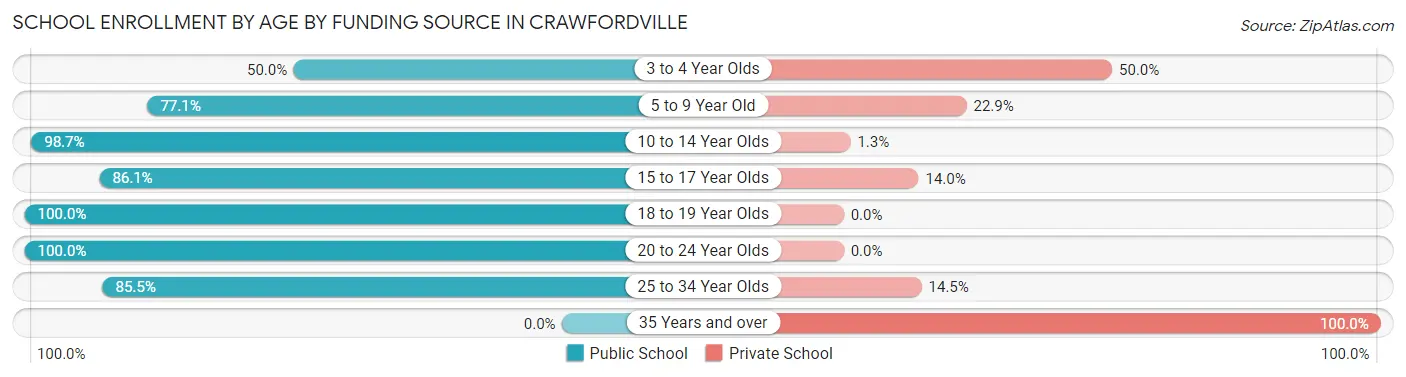 School Enrollment by Age by Funding Source in Crawfordville