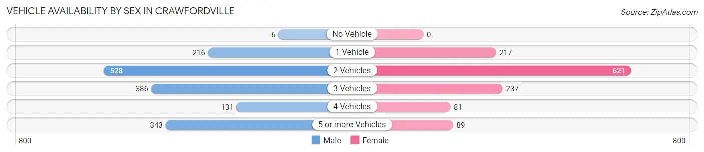 Vehicle Availability by Sex in Crawfordville