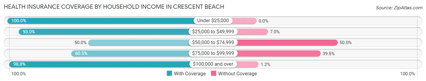 Health Insurance Coverage by Household Income in Crescent Beach