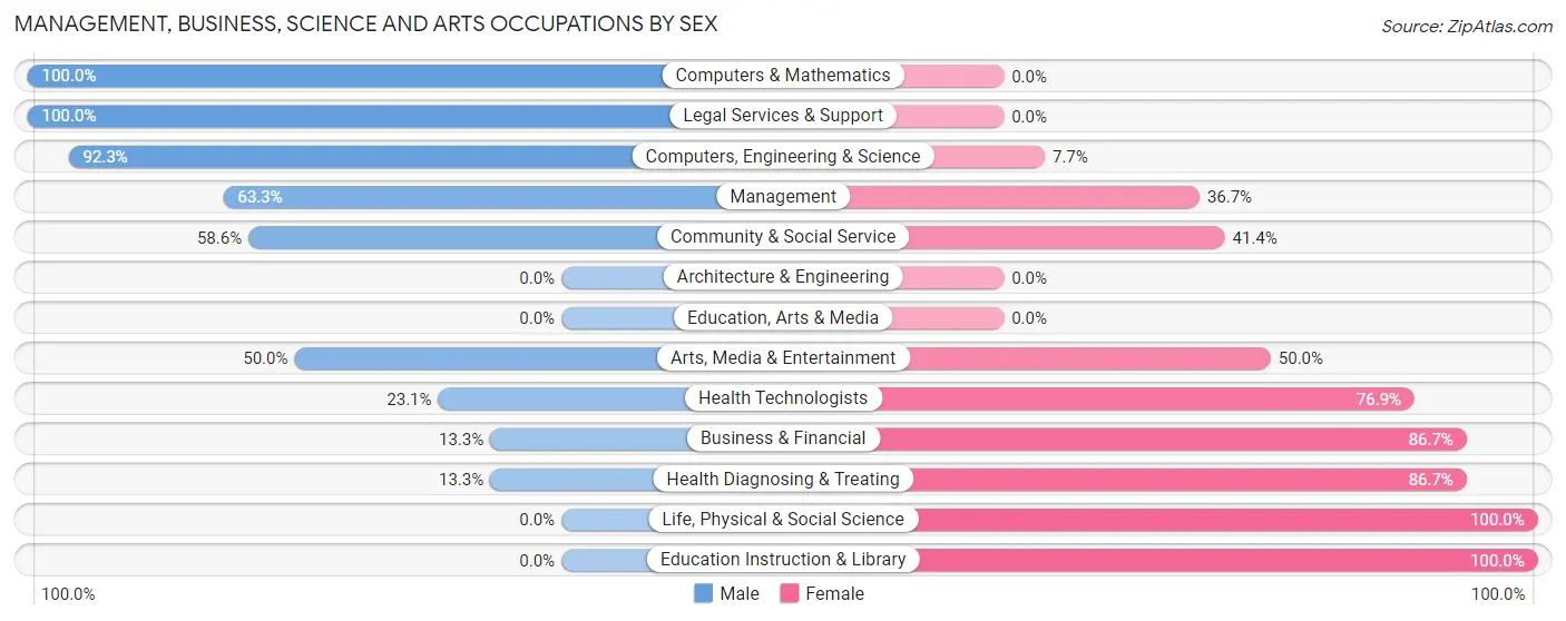 Management, Business, Science and Arts Occupations by Sex in Crescent Beach