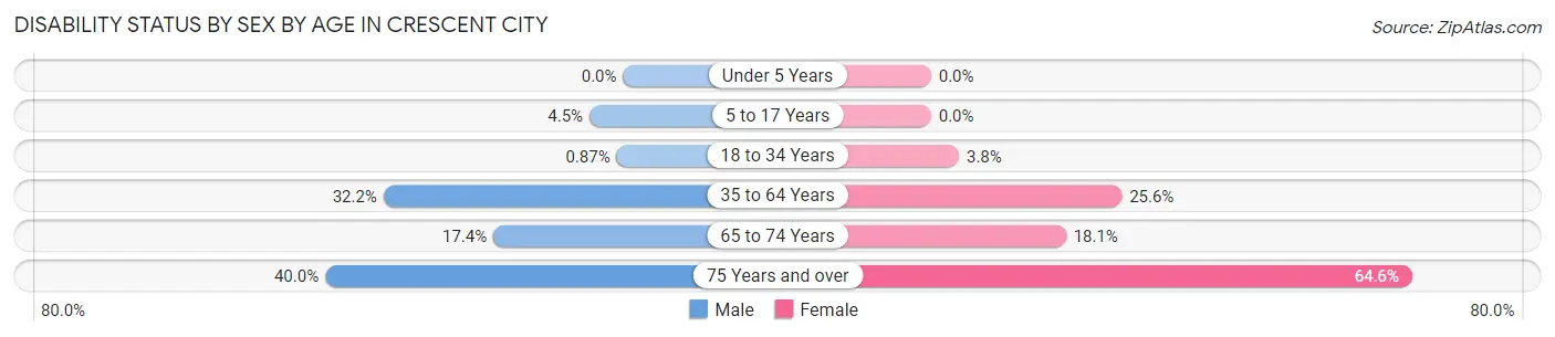 Disability Status by Sex by Age in Crescent City