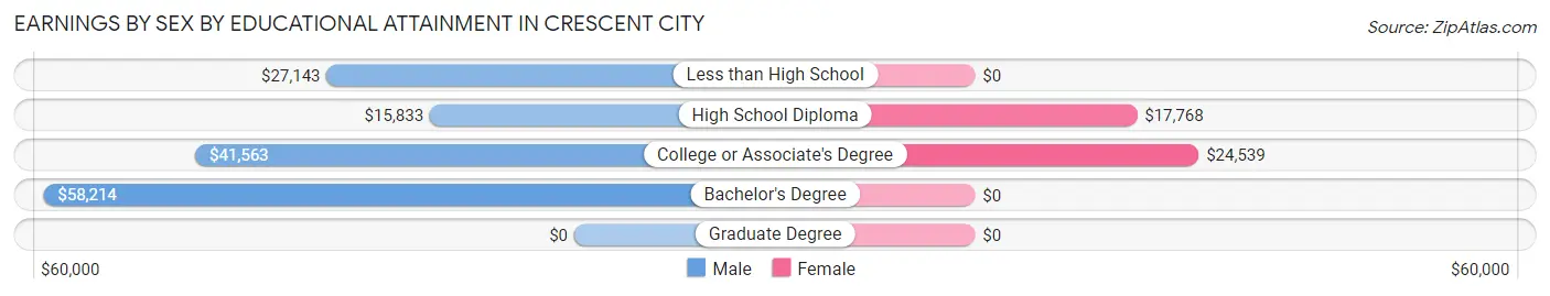 Earnings by Sex by Educational Attainment in Crescent City